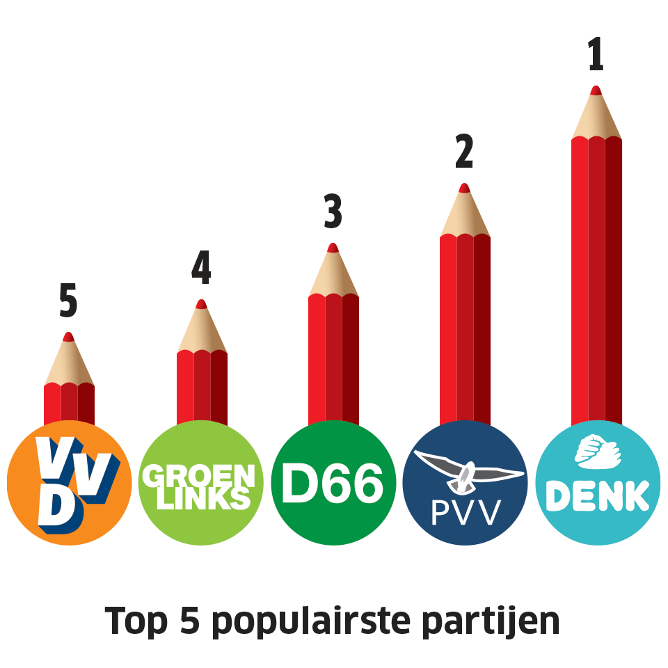 Top 5 partijen: 1. Denk, 2. PVV, 3. D55, 4. Groenlinks, 5. VVD