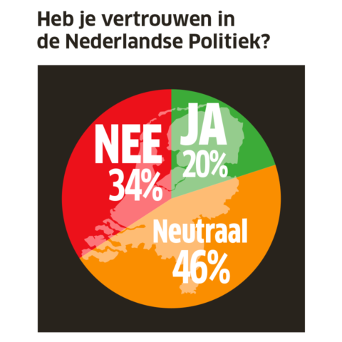 Heb je vertrouwen in de Nederlandse politiek? Ja 20% Neutraal 46% Nee 34%