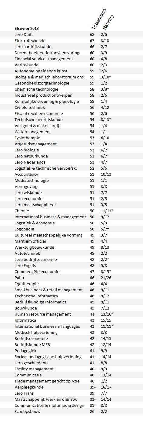 Eindscore en ranking van de opleidingen van de Hogeschool Rotterdam in de Elsevier hoger onderwijsbijlage