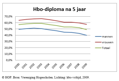 Hbo-diploma na 5 jaar