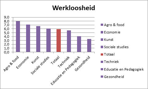 Werkloosheid van afgestudeerden voltijdopleidingen na anderhalf jaar. Bron: Vereniging Hogescholen/Hbo-monitor/ROA 