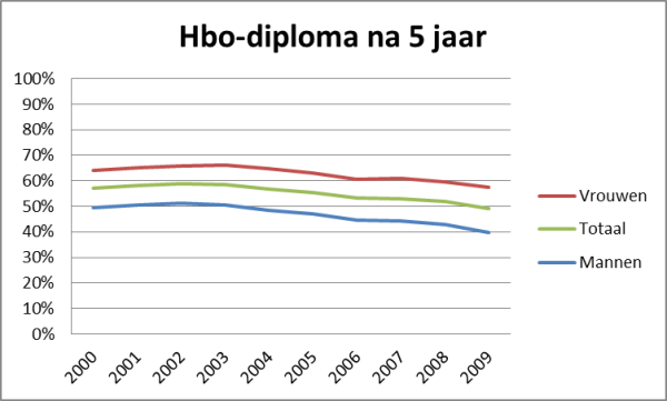 © HOP. Studiesucces van lichtingen voltijdstudenten in hbo 5 jaar na instroom. Bron: Vereniging Hogescholen. 