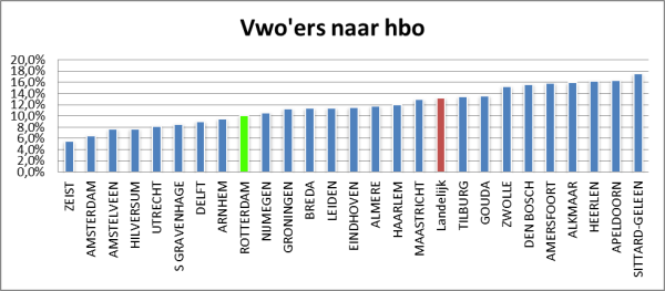 minder vwo’ers naar hbo