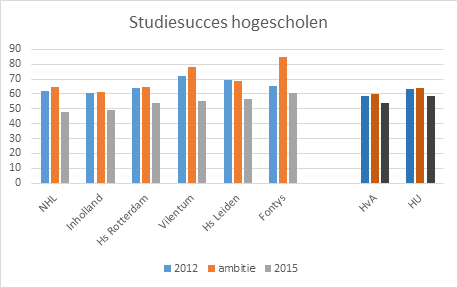 Tabel met studiesucces hogescholen: ambitie, 2012 en 2015