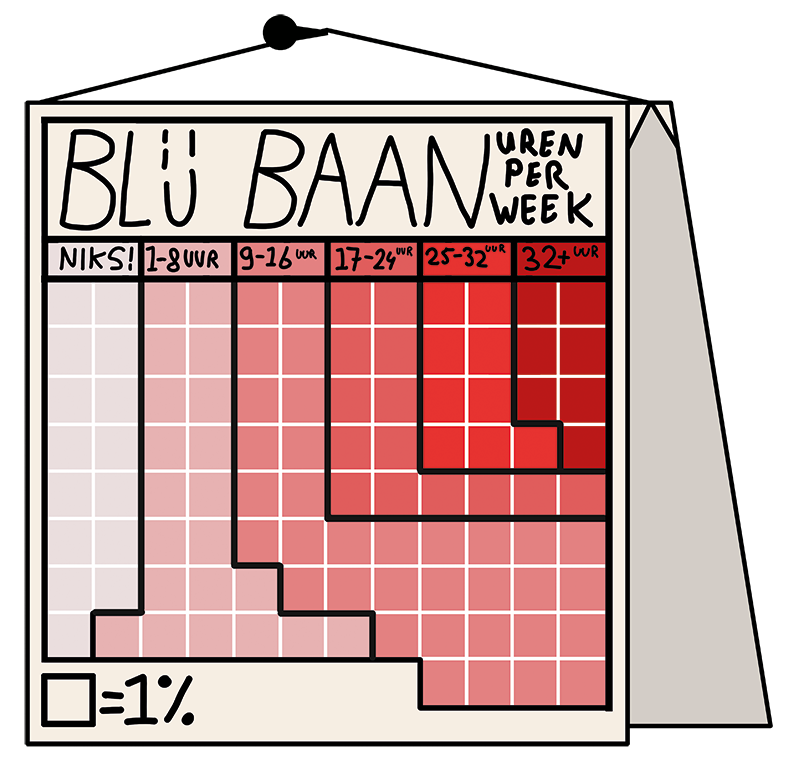 Infographic uren per week bijbaan