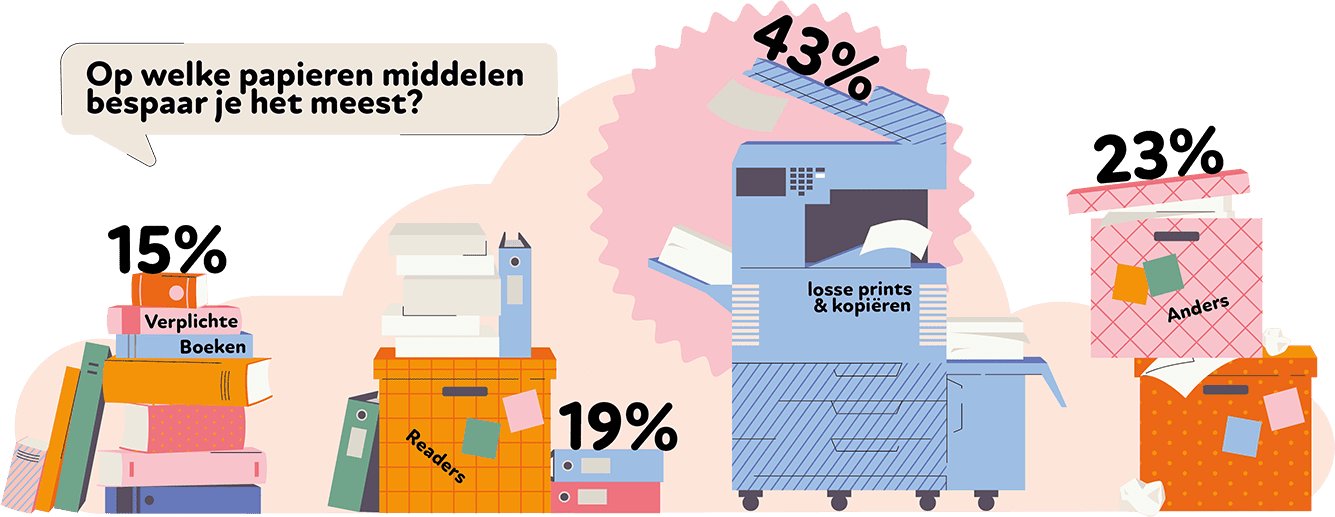 Infographic: Op welke papieren middelen bespaar je het meest?