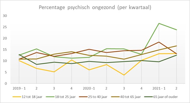 Grafiek over de psychische gezondheid van jongeren