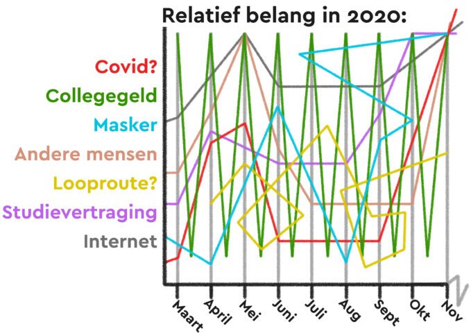 Getekende grafiek waarop allerlei lijnen door elkaar lopen. De lijnen verwijzen naar verschillende corona-onderwerpen