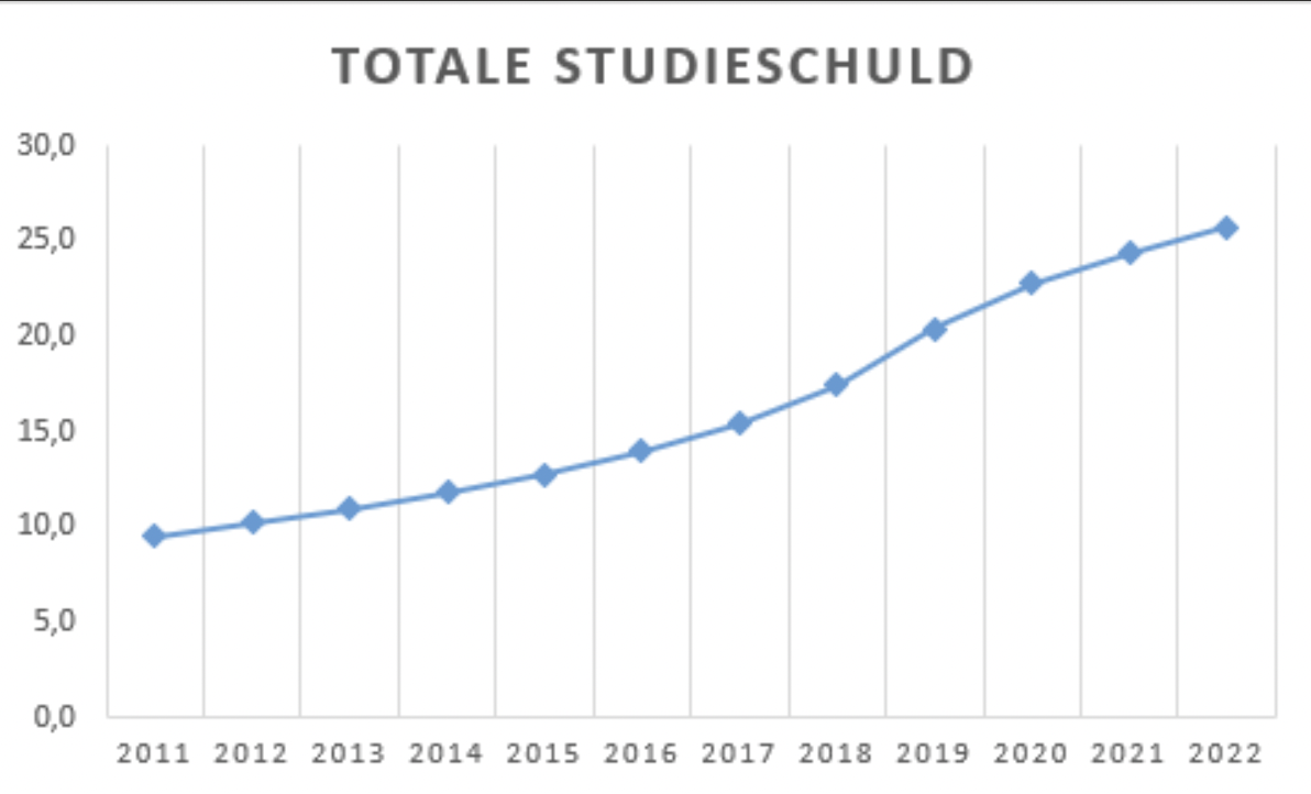 Totale Studieschuld Verdubbeld Naar 25,7 Miljard Euro - Profielen