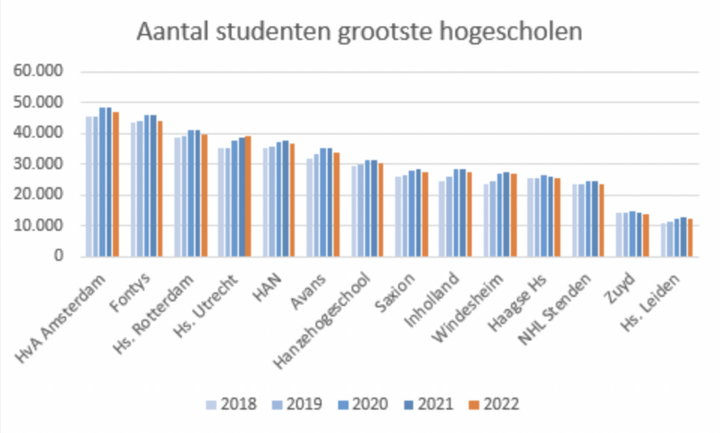 Grafiek studentenaantallen grootste hogescholen Nederland