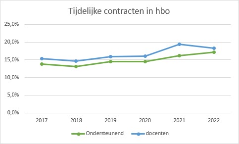 Grafiek van de ontwikkeling van tijdelijke contracten