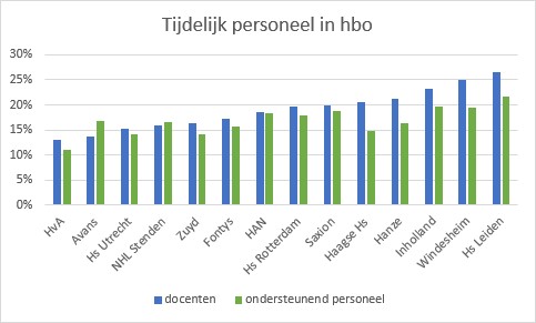 Tabel met het aantal tijdelijke contracten per hogeschool