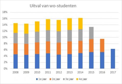 Tabel met gegevens over uitval wo-studenten