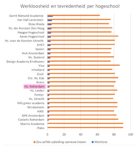 grafiek werkeloosheid en tevredenheid per hogeschool